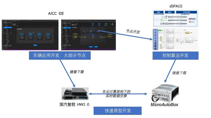 在现有产品基础上增加与simulink及dspace开发工具的接口,主机厂可以