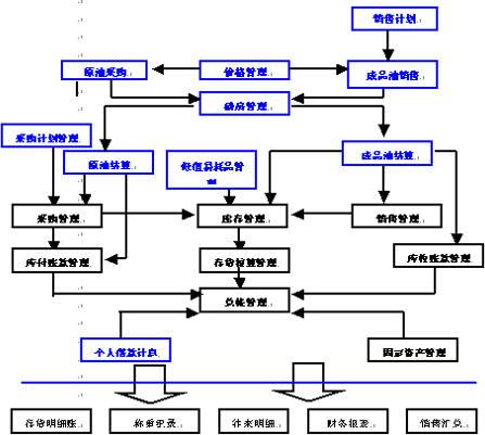 3 应用方案总览    黑色为u8erp产品模块;蓝色为二次扩展开发模块